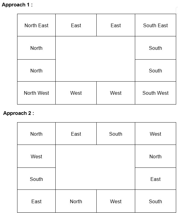 Direction of Partner