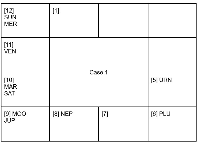 Astrological Chart Case 1