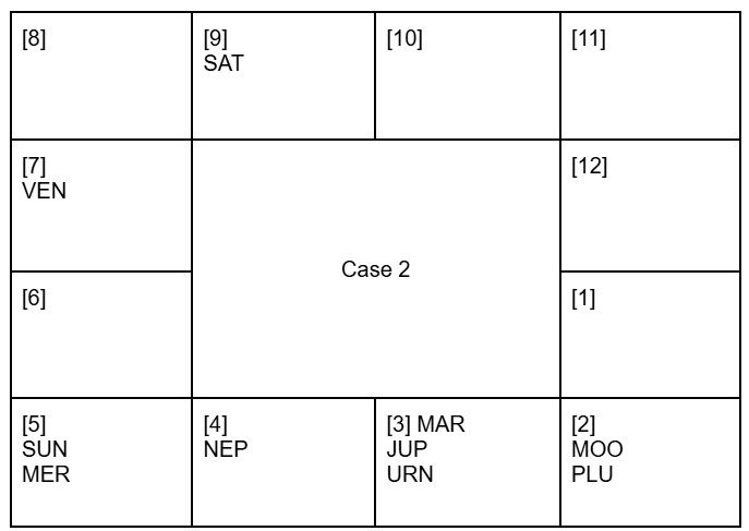 Astrological Chart Case 2