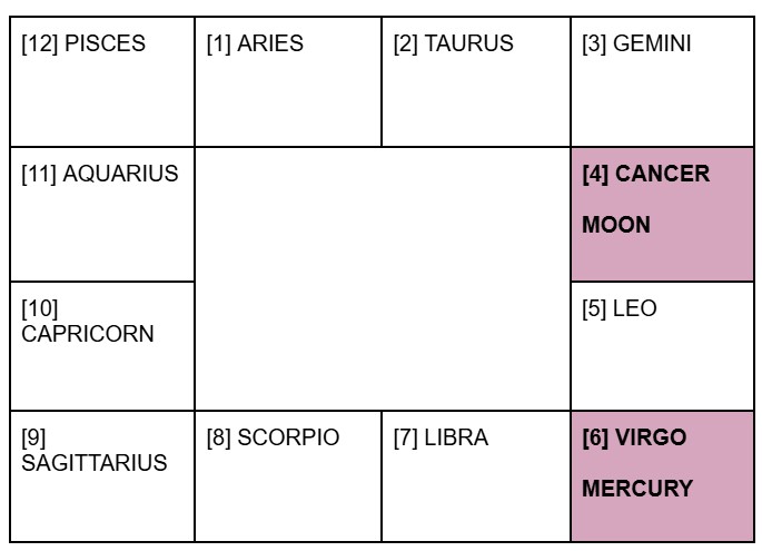 Astrological Chart of Houses and Planets