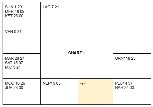 Astrological Chart Case 1