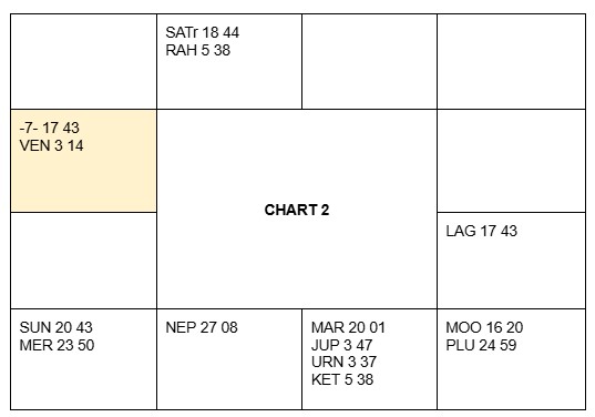 Astrological Chart Case 2